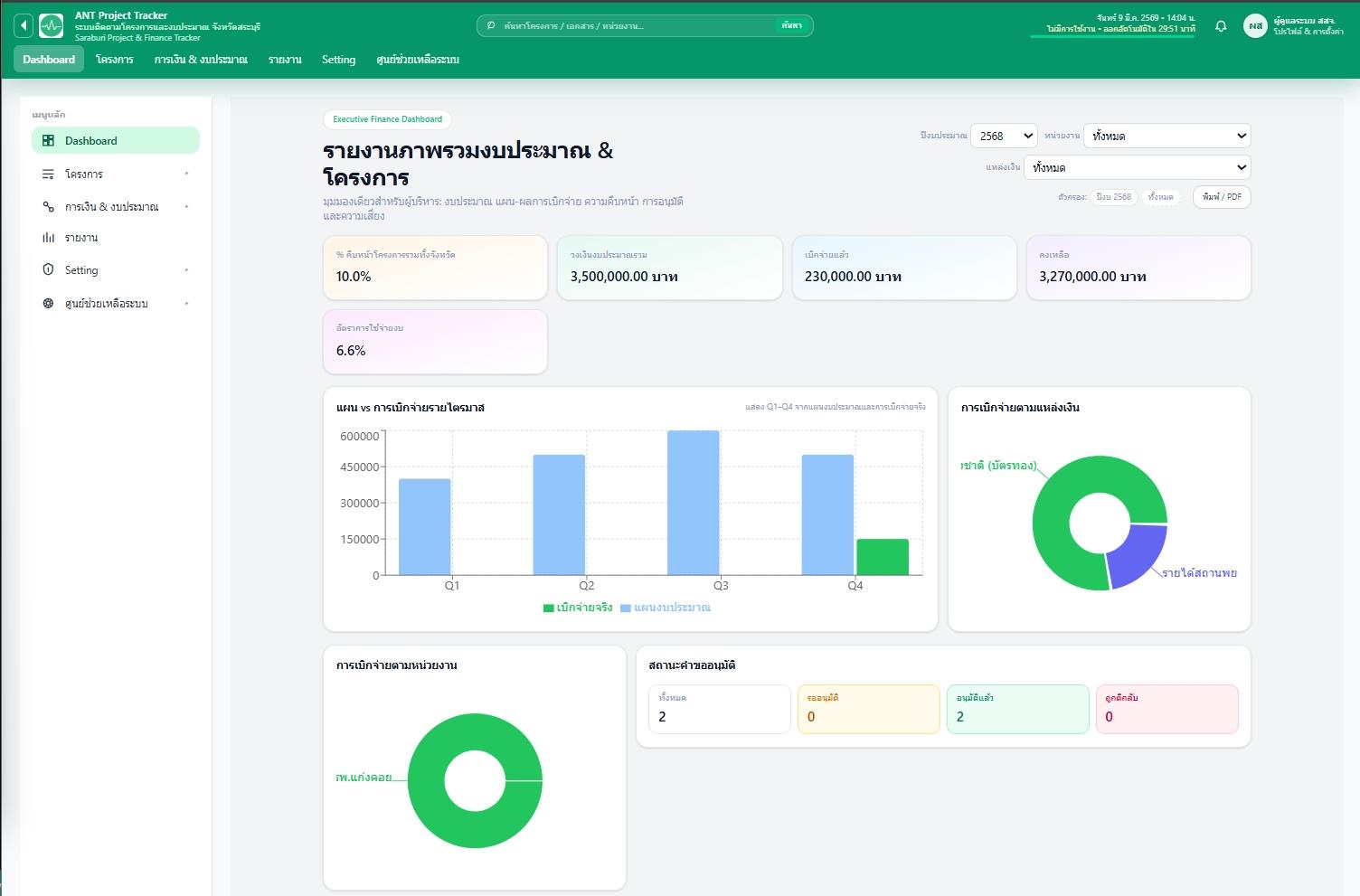 ANT Lifecycle Platform dashboard